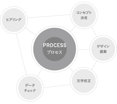 デザインのプロセスの図